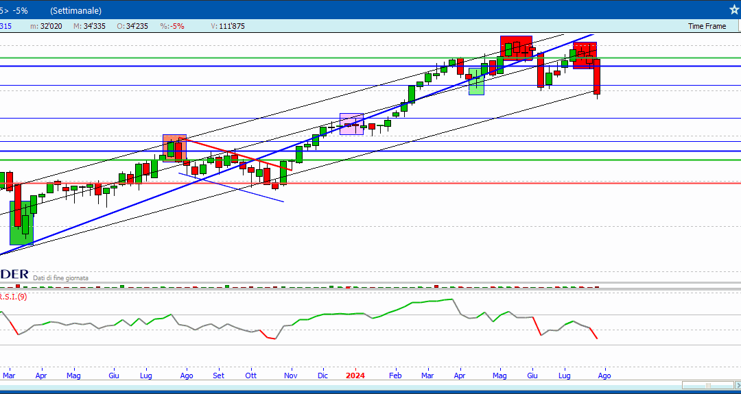 Report 5/8/24: il ribasso anticipato dai nostri pattern
