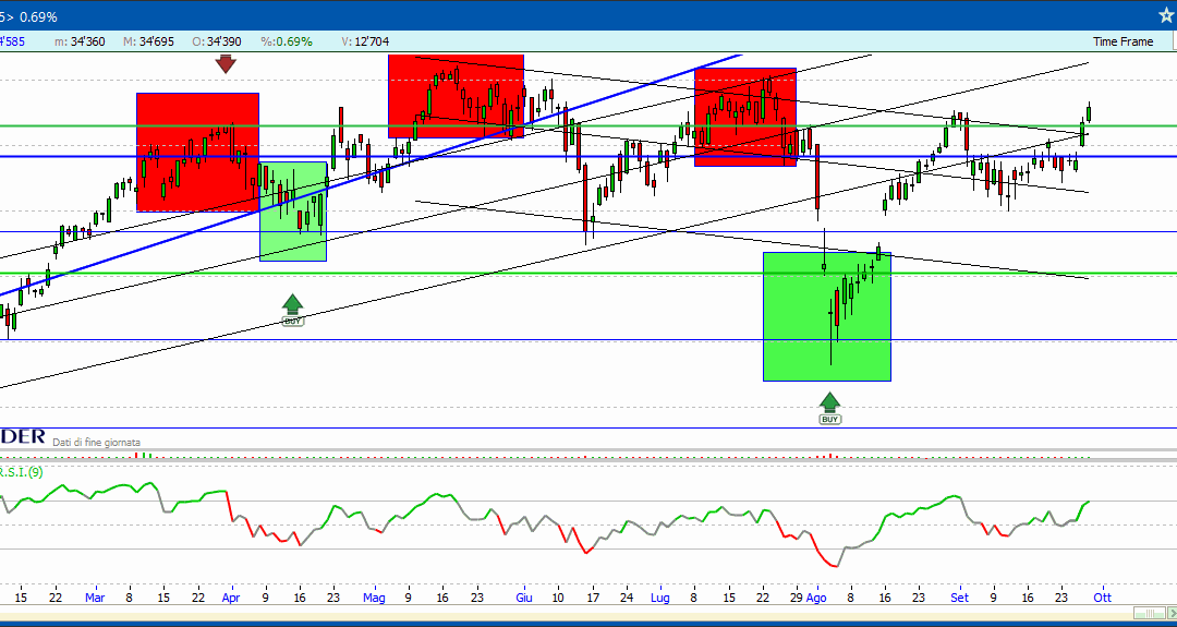 Report 30/9/24: oro e S&P500 su nuovi massimi storici