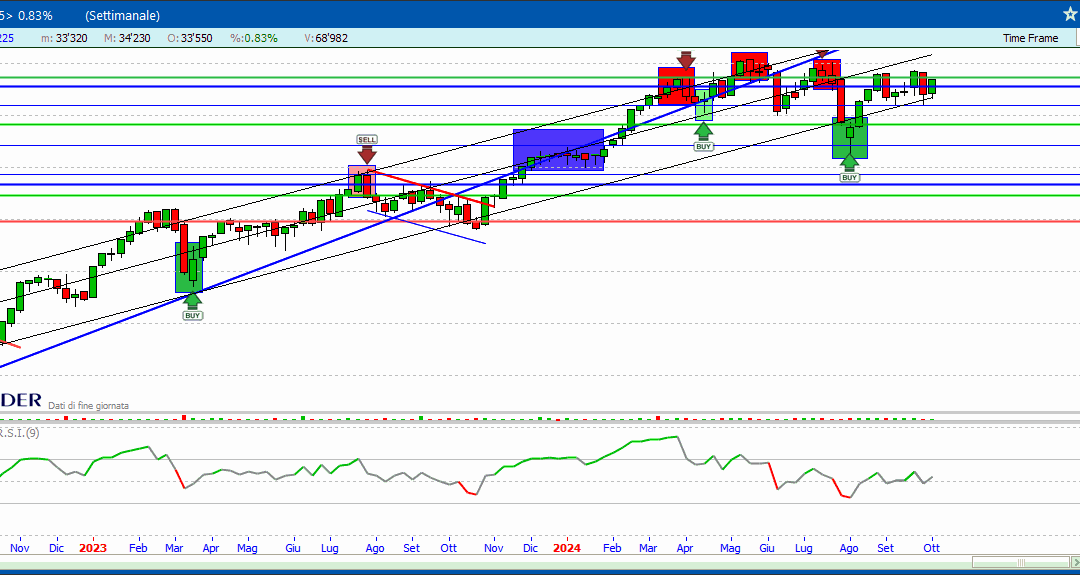 Report 13/10/24: l’S&P500 verso nuovi record